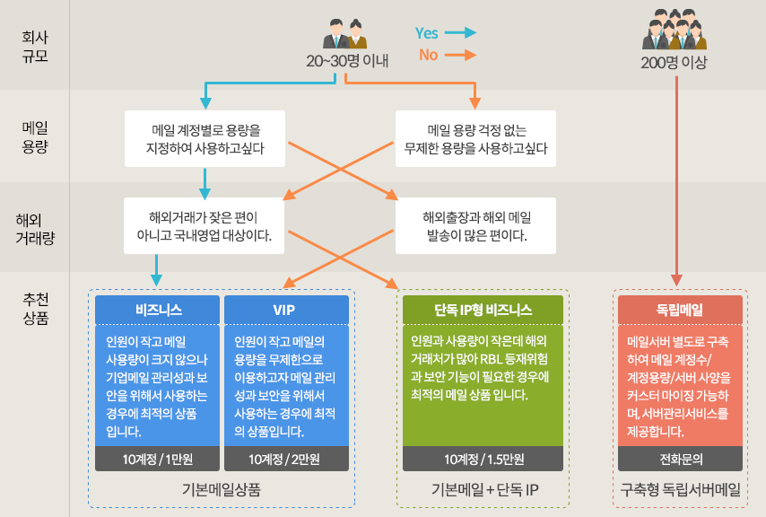 기업메일 서비스 선택가이드