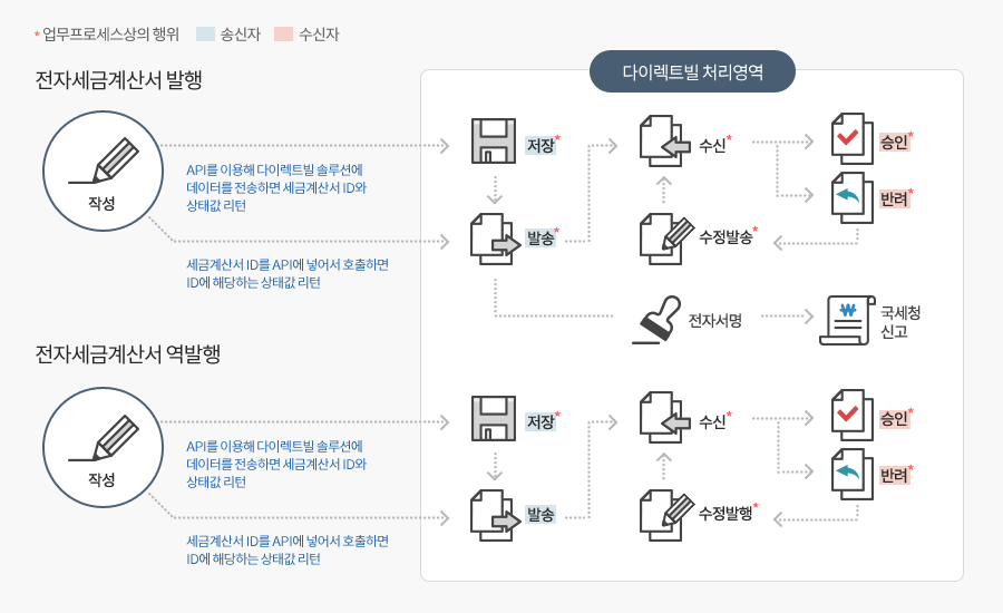 다이렉트빌 연동 플로우